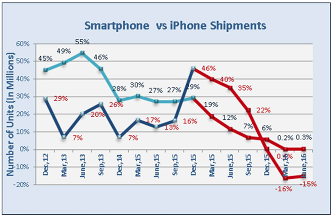  Biểu đồ cho thấy doanh số tăng trưởng iPhone đang dần sụt giảm. Ảnh: Business Insider. 