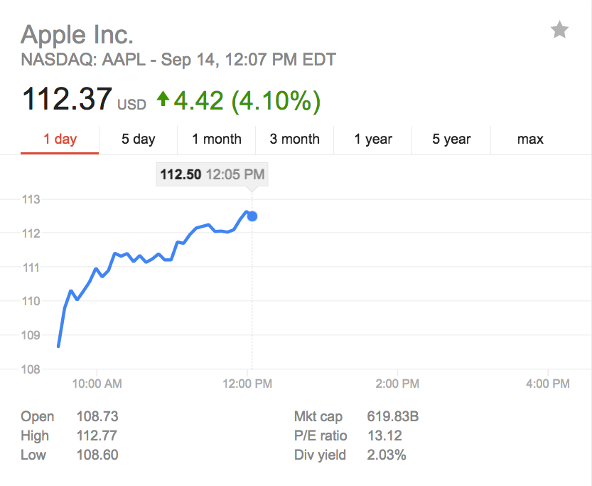  Cổ phiếu Apple trong phiên giao dịch hôm thứ 4. 