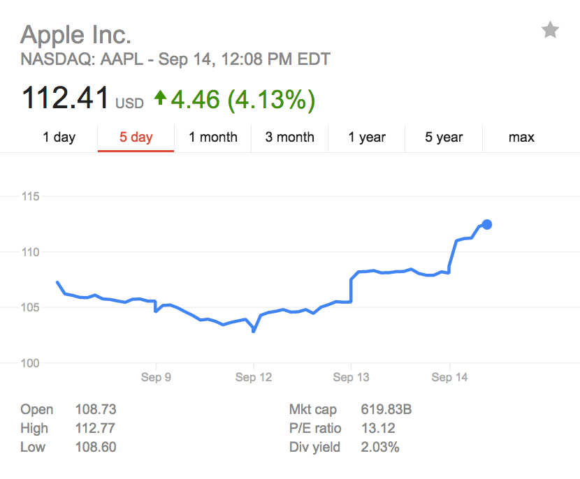  Cổ phiếu của Apple trong 5 ngày gần đây. 