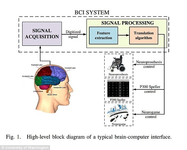 Tin tặc sẽ đo sóng não người dựa vào các hình thức như BCIs.