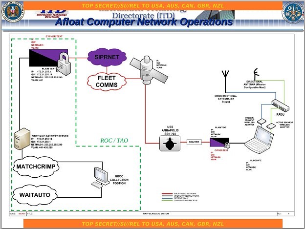  Biểu đồ cho thấy cách vận hành của hệ thống này, từ ăng-ten đến nền tảng thu thập thông tin, truyền tín hiệu vệ tinh tới phân tích và khai thác sau cùng. 