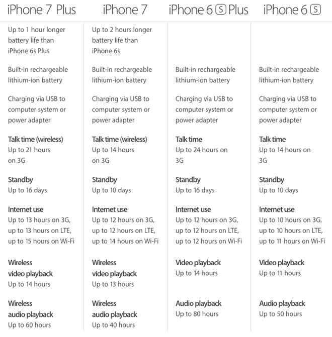  Bảng so sánh về thời lượng pin trên website của Apple. 