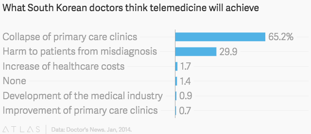  Các bác sĩ Hàn Quốc nghĩ gì hệ thống bác sĩ từ xa sẽ đem lại điều gì: Collapse of primary care clinics: Sự sụp đổ của các phòng khám chăm sóc sức khỏe ban đầu. Harm to patients from misdiagnosis: Gây hại cho các bệnh nhân vì chuẩn đoán sai. Increase of healthcare costs: Gia tăng chi phí chăm sóc sức khỏe. None: không ý kiến. Development of the medical industry: Phát triển ngành công nghiệp y tế. Improvement of primary care clinics: Cải thiện các phòng khám chăm sóc sức khỏe ban đầu. 