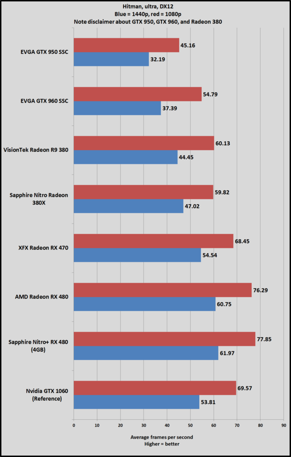  Hiệu năng của RX470 khá cao so với các dòng card đời cũ. 