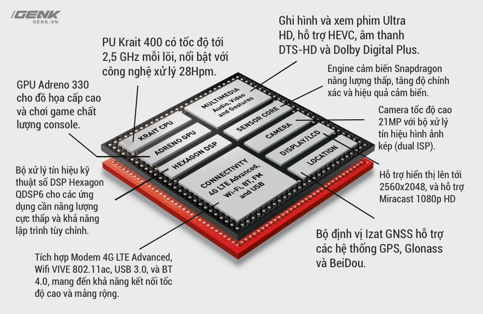 Thông tin về chip xử lý Snapdragon 801 