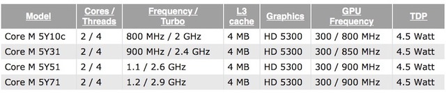 intel_4q14_core_m