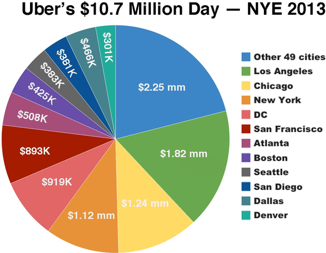 Uber NYE biểu đồ doanh thu 2013