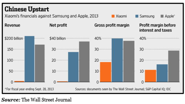 Nếu so sánh về lợi nhuận, Xiaomi chẳng là gì với Apple và Samsung.