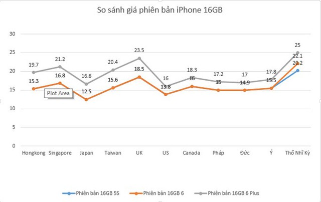 So sánh giá iPhone giữa các quốc gia. Nhật Bản là nơi bán iPhone rẻ nhất thế giới hiện nay. Ảnh: Websosanh.vn