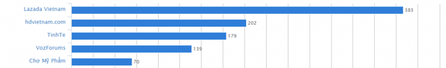 Các kênh thông tin nhắc đến Lazada nhiều nhất