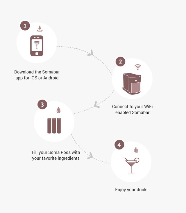 4 bước để tự pha chế cho mình 1 ly cocktail: Tải ứng dụng Somabar về điện thoại, kết nối tới Somabar bằng Wifi, làm đầy những chiếc bình chứa nguyên liệu và thưởng thức.
