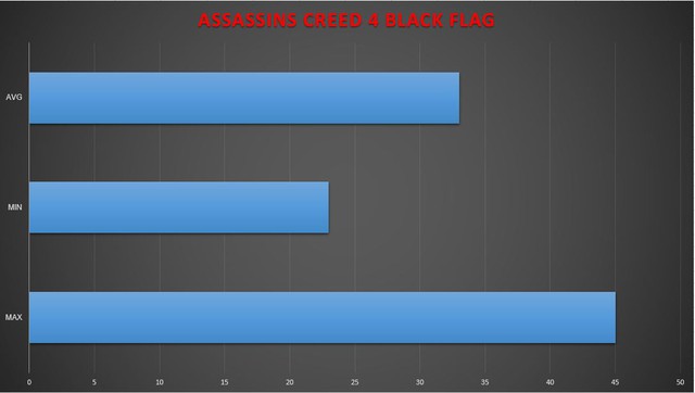 AS4: Black Flag với FPS trung bình 33