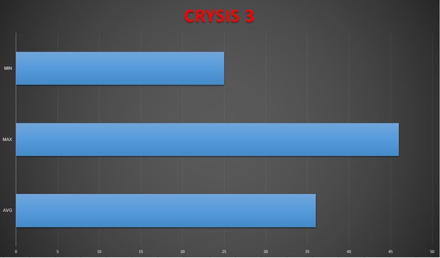Crysis 3 với FPS trung bình 36