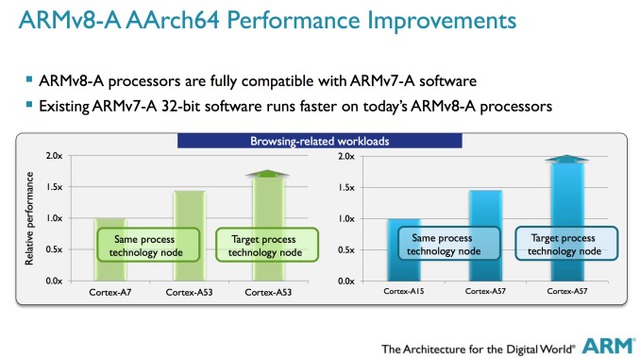 Macintosh HD:Users:Ethan:Downloads:ARM-AArch64-Performance-Improvements.jpg