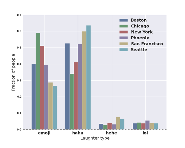 Biểu đồ cho thấy cách thể hiện điệu cười tại các thành phố của Mỹ.