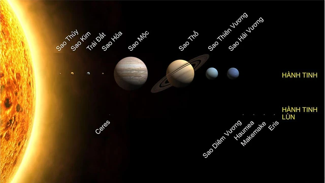 Mặt Trời, các hành tinh và hành tinh lùntrong Hệ Mặt Trời. Kích cỡ được vẽ theo tỷ lệ, còn khoảng cách đến Mặt Trời thì không đúng.