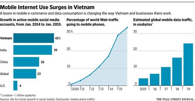 Sơ đồ tăng trưởng Internet di động ở Việt Nam cho thấy sự phát triển mạnh mẽ của các tài khoản mạng xã hội ở Việt Nam, vượt qua cả Ấn Độ, Trung Quốc và mức trung bình toàn cầu. Nguồn: We Are Social.