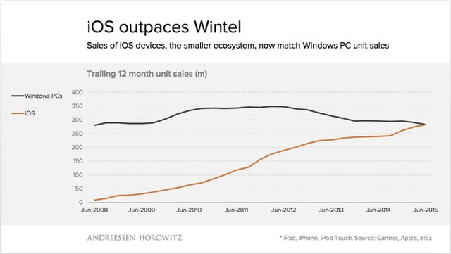 Biểu đồ thống kê doanh số máy tính Windows và các thiết bị iOS từ năm 2008 đến nay.