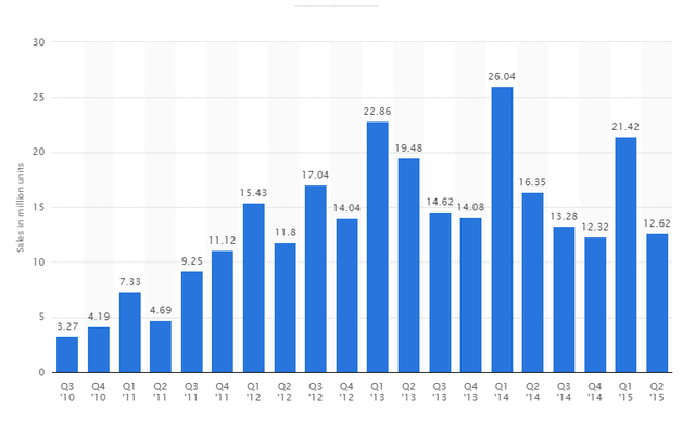 Năm 2015 đánh dấu cho sự tụt dốc của sản phẩm iPad.