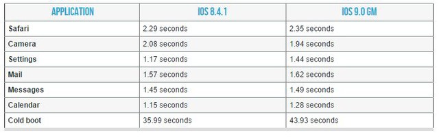  So sánh thời gian mở ứng dụng trên iPhone 4S 