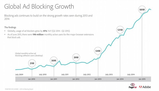 Adblocking growth across the globe