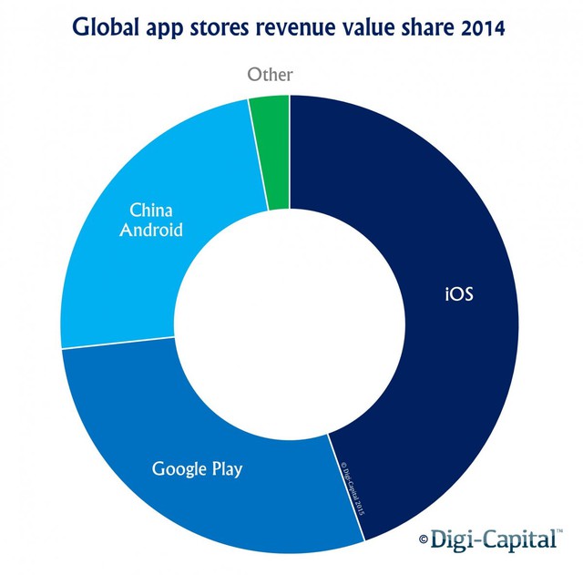 Doanh thu cửa hàng ứng dụng giá trị cổ phiếu Digi google vốn china android ios apple