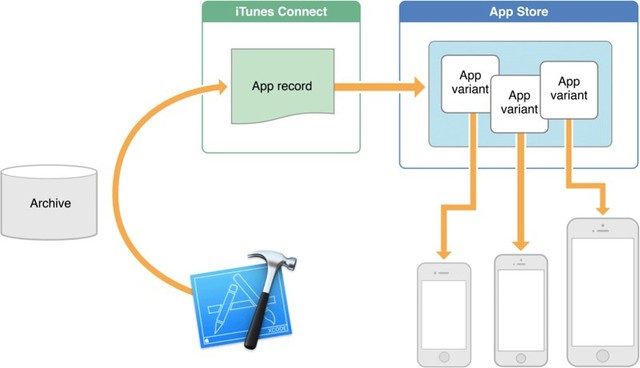  Tính năng App Thinning trên iOS 9.0.2 sẽ giúp giảm tối đa dung lượng của các ứng dụng. 