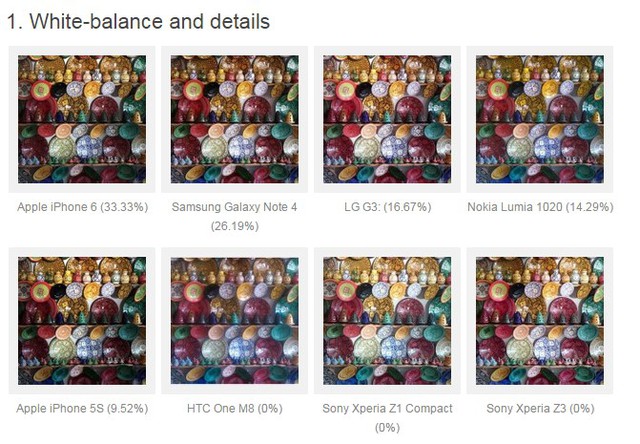 Ở chế độ chụp cân bằng trắng, iPhone 6 xếp hạng nhất với bình chọn 33,33% và theo sau là Galaxy Note 4 với 26,19%.