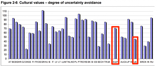 Degree of uncertainty avoidance