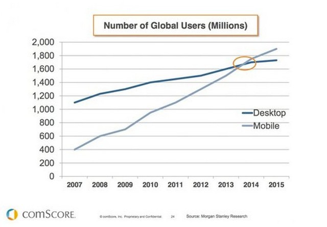 desktop versus mobile users in 2014