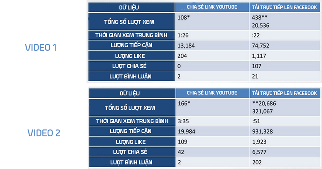 Thử nghiệm với 2 video cho thấy sự khác biệt rất lớn giữa 2 hình thức chia sẻ video.