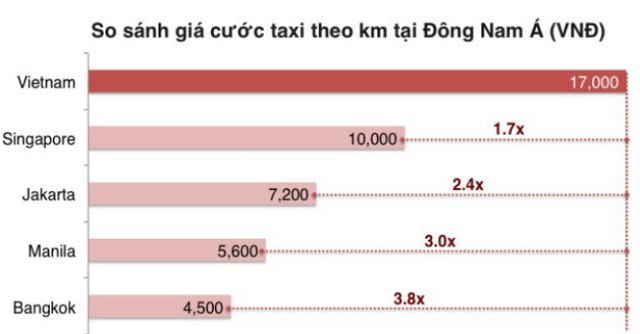 So sánh giá cước taxi Việt Nam với một số nước Đông Nam Á