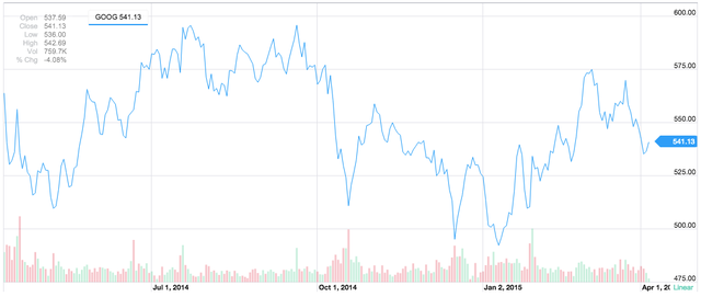 Google stock chart part two