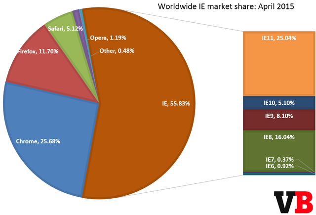 ie_market_share_april_2015