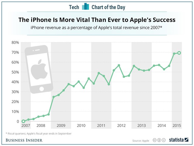 Phần trăm doanh thu từ iPhone trong tổng số doanh thu của Apple qua các năm.