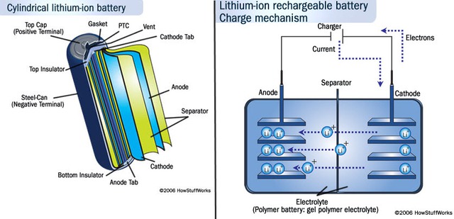 Cấu tạo và nguyên lý pin lithium-ion.