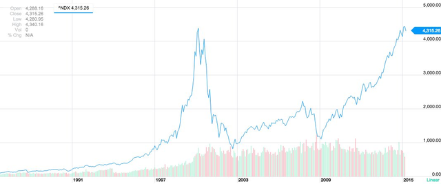 NASDAQ mọi thời đại