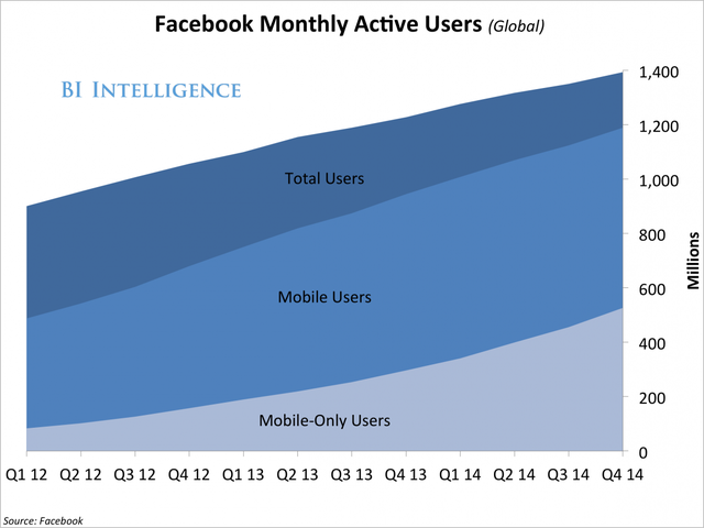 q414FacebookMonthlyActiveUsers (Global)