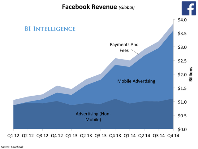 q414FacebookRevenue