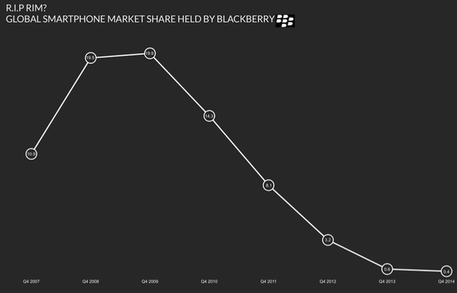 BlackBerrys share of the global smartphone market has been in free-fall for years