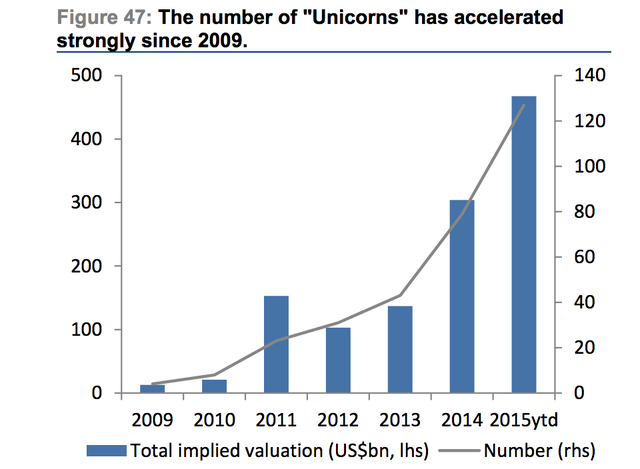  Biểu đồ tăng trưởng các startup Unicorn từ năm 2009 đến nay (cột: tổng giá trị tính theo tỷ USD, đường: tổng số các startup). 
