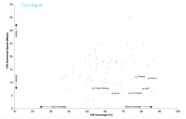 Các nhà mạng của Mỹ nằm ở dưới đáy về tốc độ trung bình mạng LTE. 