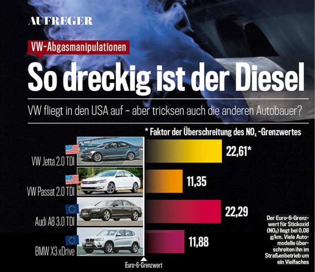  Báo cáo kết quả đo mức độ khí thải của tạp chí Auto Bild. 