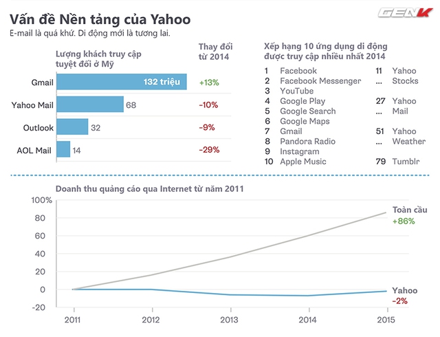  Thống kê từ eMarketer và Bloomberg cho thấy, Yahoo đang dần tụt lại trong cuộc đua quảng cáo trực tuyến. 
