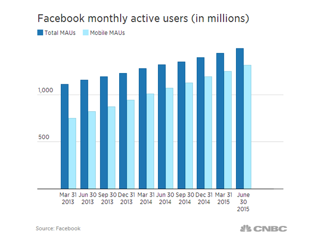 Người dùng Facebook hàng tháng