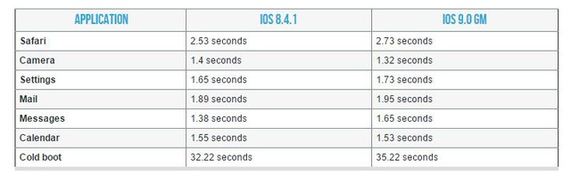  So sánh thời gian mở ứng dụng trên iPad 2 