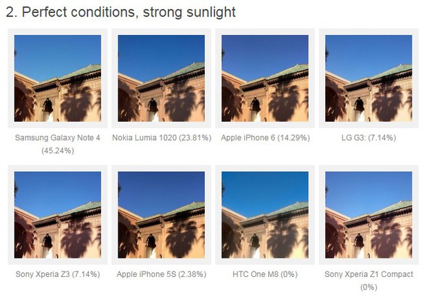 Trong khi đó ở chế độ chụp ngoài trời nắng, Galaxy Note 4 chiếm hạng nhất với bình chọn là 45,24%.