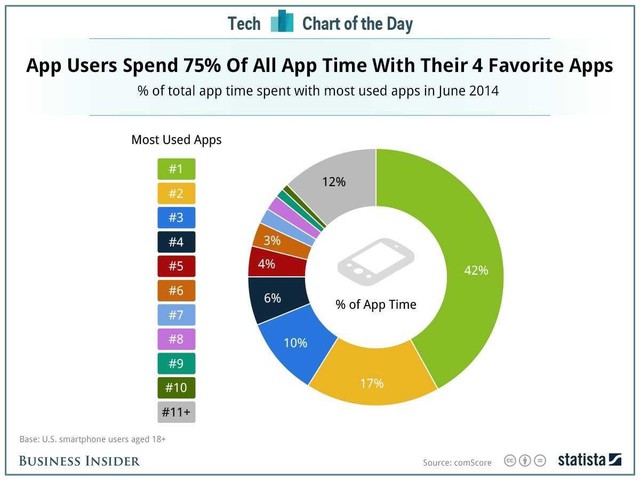 Người dùng tiêu tốn 75% lượng thời gian cho 4 ứng dụng yêu thích.