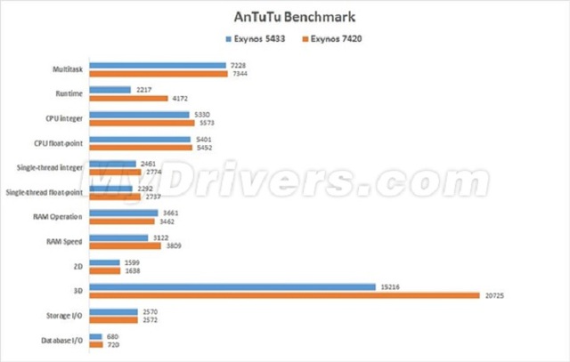 Galaxy S6 lộ diện qua b&agrave;i test của AnTuTu