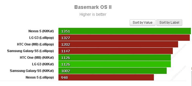 Basemark OS II cũng là một trình benchmark đo tổng thể hiệu năng của các thiết bị.